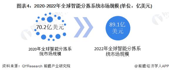 2023年全球智能物流装备行业技术进展与细分市场发展现状分析 自动化仓库是智能物流装备市场的主要组成部分【组图】