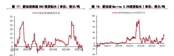 美国CPI数据利好刺激 燃料油价格延续反弹