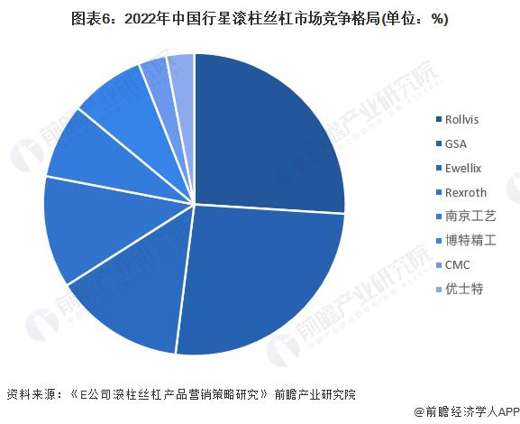 2023年全球行星滚柱丝杠行业领先公司分析 德国舍弗勒集团计划2025年前后开始投产线控转向系统关键零部件【组图】