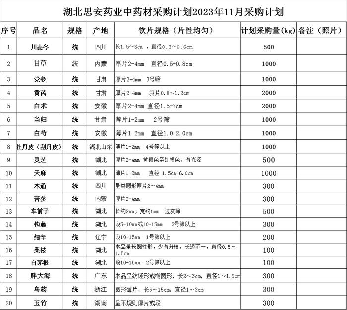 湖北思安药业有限公司2023年11月中药材采购计划