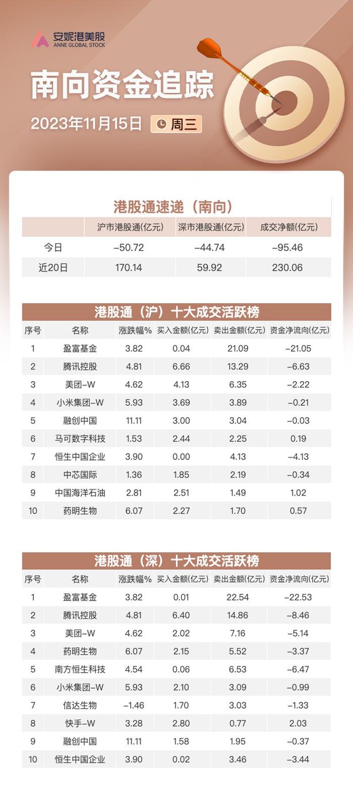 南向资金11月15日净流出逾95亿：加仓快手 大举卖出腾讯和三只ETF