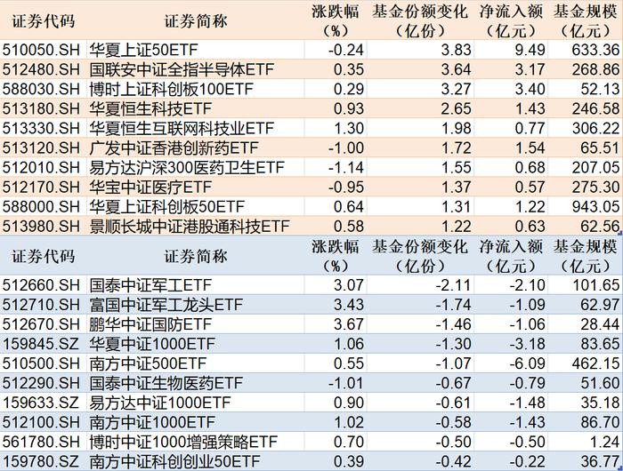 科创100指数ETF份额突破50亿份创新高，上证50ETF净流入额超9亿元