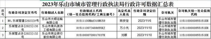 2023年四川省乐山市第41次行政许可信息公开表