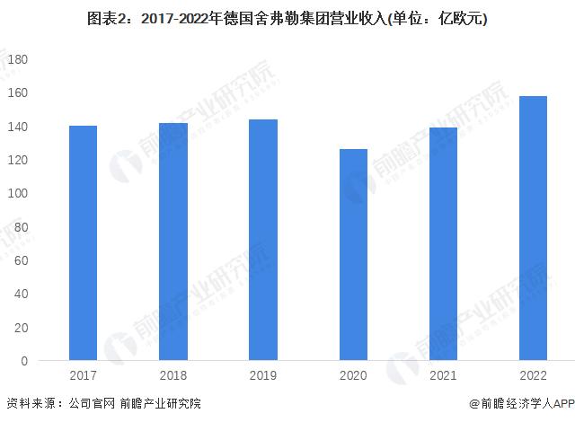 2023年全球行星滚柱丝杠行业领先公司分析 德国舍弗勒集团计划2025年前后开始投产线控转向系统关键零部件【组图】