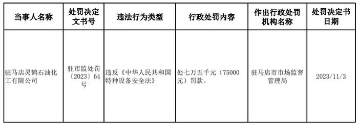 驻马店灵鹤石油化工有限公司行政处罚决定（驻市监处罚〔2023〕64号）