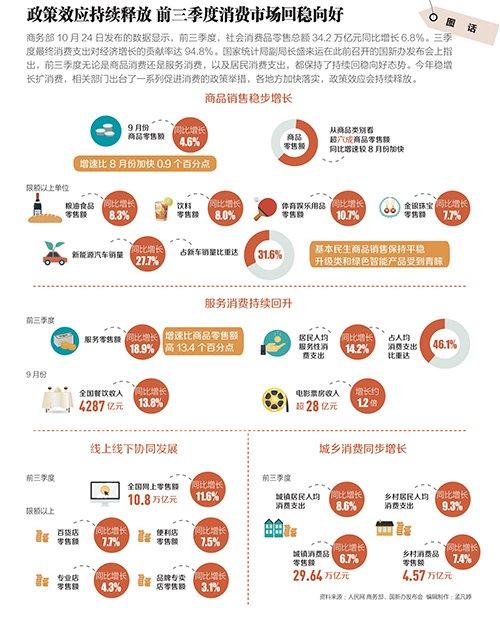 ​图话|政策效应持续释放 前三季度消费市场回稳向好