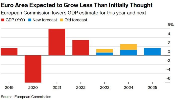 欧盟“官方预期”出炉：欧元区将避免经济衰退 2024年GDP有望增1.2%