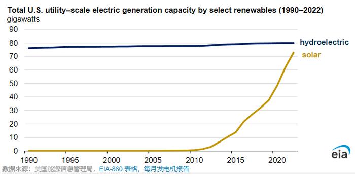 EIA预计：2024年美国太阳能年发电量将超过水力发电