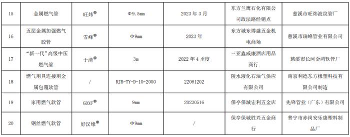 海南省市场监督管理局公布2023年流通市场燃气用具连接软管产品质量监督抽查结果