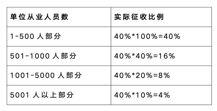 2023年残疾人就业保障金政策解读及相关热点问答