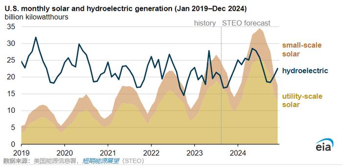 EIA预计：2024年美国太阳能年发电量将超过水力发电