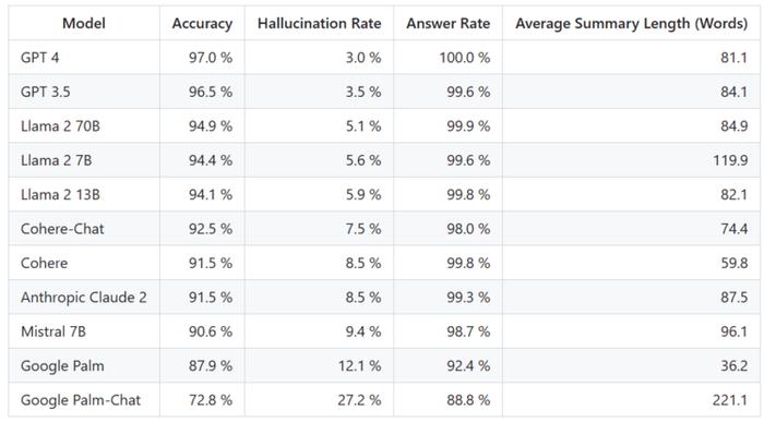 大模型幻觉率排行：GPT-43%最低，谷歌Palm竟然高达27.2%
