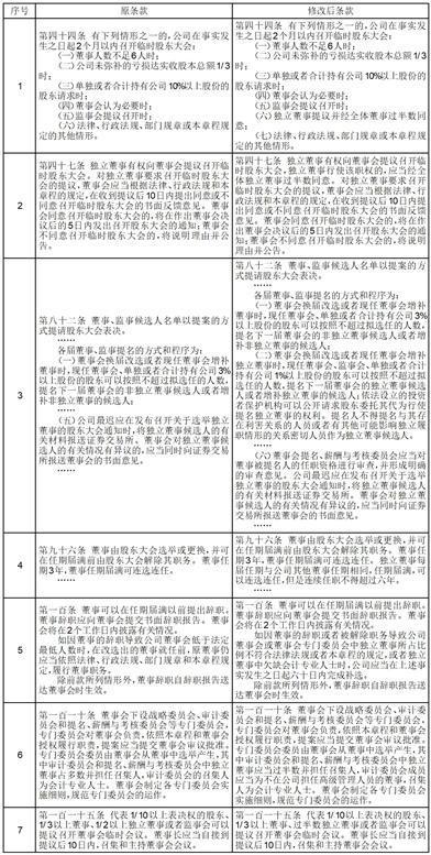 蓝黛科技集团股份有限公司关于修订《公司章程》的公告