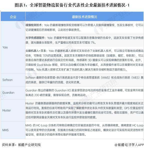 2023年全球智能物流装备行业技术进展与细分市场发展现状分析 自动化仓库是智能物流装备市场的主要组成部分【组图】