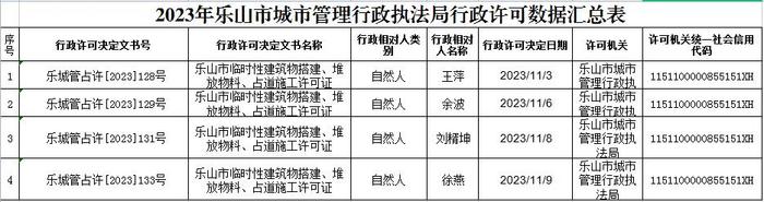 2023年四川省乐山市第41次行政许可信息公开表