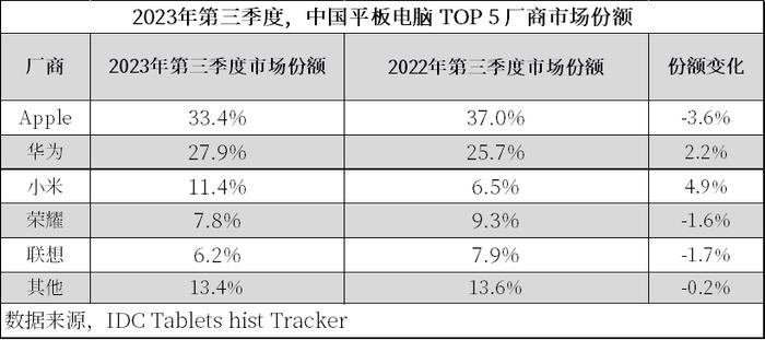 IDC：Q3中国平板市场同比下降3.4% 华为、小米(01810)、vivo出货量逆势增长