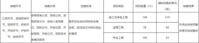 2023年10月北京市建设工程招标投标管理事务中心双随机抽查公示信息