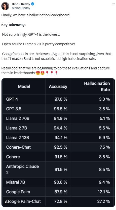 大模型幻觉率排行：GPT-43%最低，谷歌Palm竟然高达27.2%