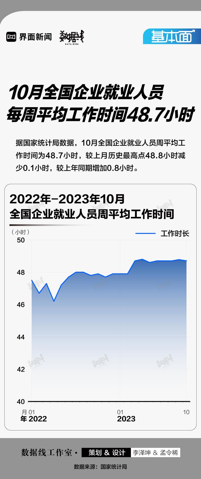 基本面 | 10月全国企业就业人员每周平均工作时间48.7小时