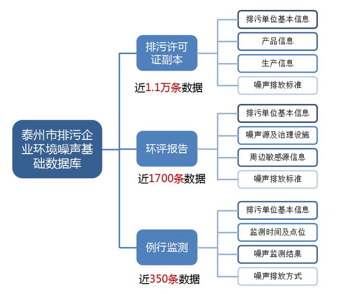 排污许可改革试点经验㉑ | 江苏省泰州市：探索“源头管控—过程控制”的噪声精细化管理模式