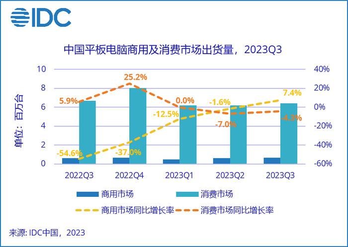 IDC：Q3中国平板市场同比下降3.4% 华为、小米(01810)、vivo出货量逆势增长