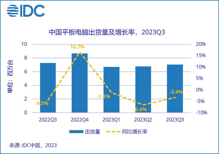 IDC：Q3中国平板市场同比下降3.4% 华为、小米(01810)、vivo出货量逆势增长