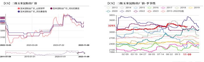 天气或成为影响四季度玉米价格关键因素