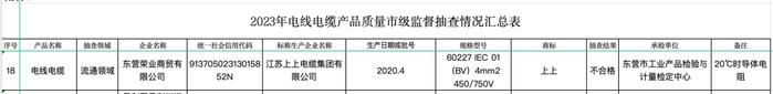 通报！江苏上上电缆集团有限公司产品抽检不合格