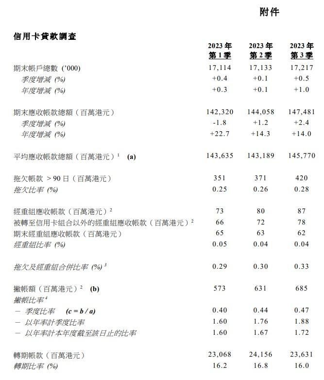 香港金管局：2023年第3季信用卡应收帐款总额上升2.4%至1475亿港元