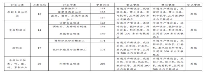 排污许可改革试点经验㉑ | 江苏省泰州市：探索“源头管控—过程控制”的噪声精细化管理模式