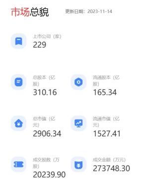 北交所公司总市值逼近3000亿元，高新技术企业占比超九成｜开市两周年