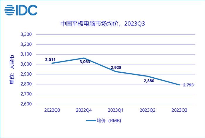 IDC：Q3中国平板市场同比下降3.4% 华为、小米(01810)、vivo出货量逆势增长