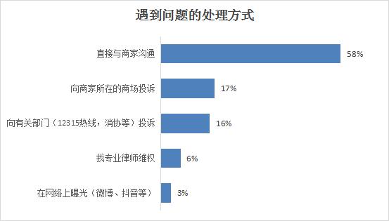 山西省消费者协会通报2023年度家装家具定制消费调查情况