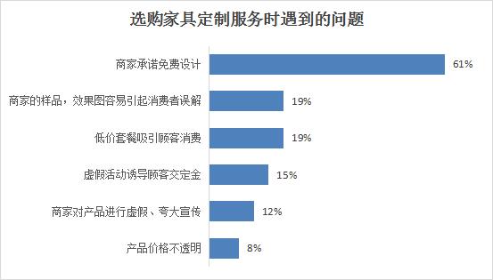 山西省消费者协会通报2023年度家装家具定制消费调查情况