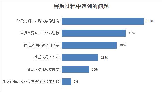 山西省消费者协会通报2023年度家装家具定制消费调查情况