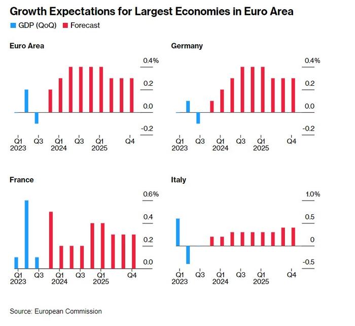 欧盟“官方预期”出炉：欧元区将避免经济衰退 2024年GDP有望增1.2%