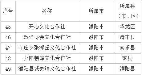 省级名单公示！ 濮阳5家合作社入选