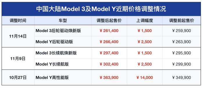 19天涨价三次！特斯拉何以反其道而行？业内人士：或与车辆购置税政策有关