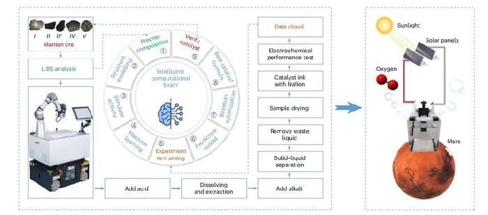 AI助我上火星！中国科学家让机器人化学家从火星陨石中制氧