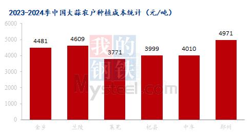 Mysteel解读：中国大蒜行业农户及包地户种植成本分析