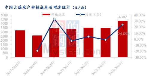 Mysteel解读：中国大蒜行业农户及包地户种植成本分析