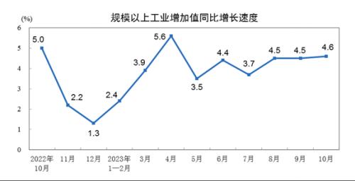 2023年10月规模以上工业增加值增长4.6% 增速回升