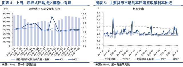 银行间市场流动性趋于平稳，股市风险偏好持续回升 | 第一财经研究院中国金融条件指数周报