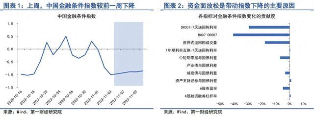 银行间市场流动性趋于平稳，股市风险偏好持续回升 | 第一财经研究院中国金融条件指数周报