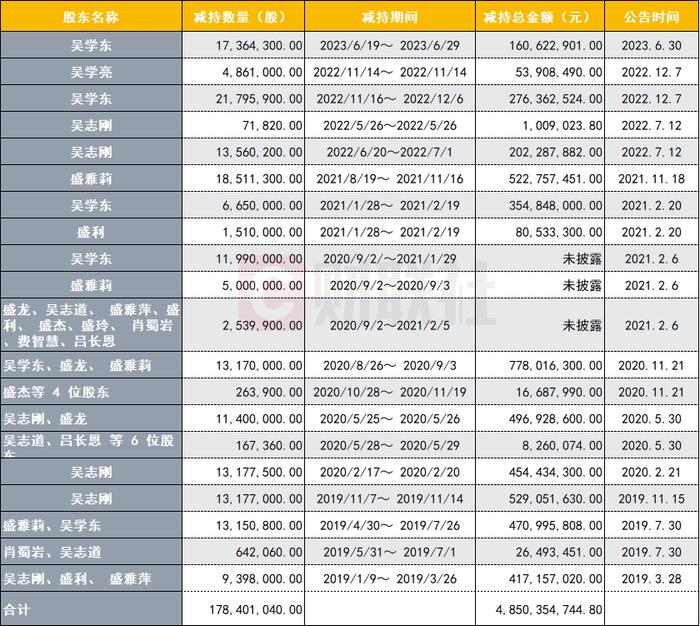 回购吗？投资者未获正面回应 桃李面包实控人家族已减持套现超48亿元|直击业绩会