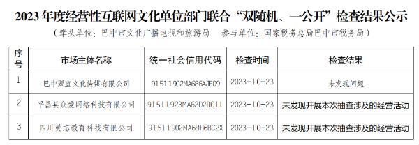 四川省巴中市2023年度市级部门联合“双随机、一公开”检查结果公示