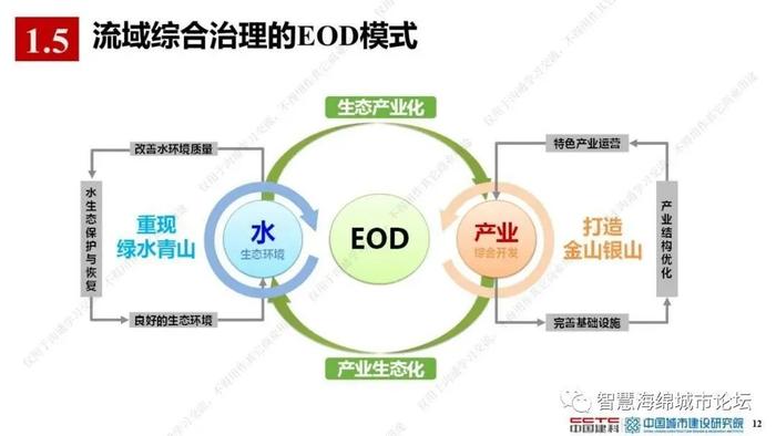 【专家视角】薛祥山：流域综合治理EOD模式精细化管理与智慧海绵城市结合