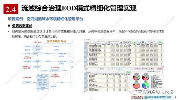 【专家视角】薛祥山：流域综合治理EOD模式精细化管理与智慧海绵城市结合