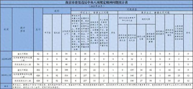 10月南京查处42起违反中央八项规定精神问题，涉8名县处级干部