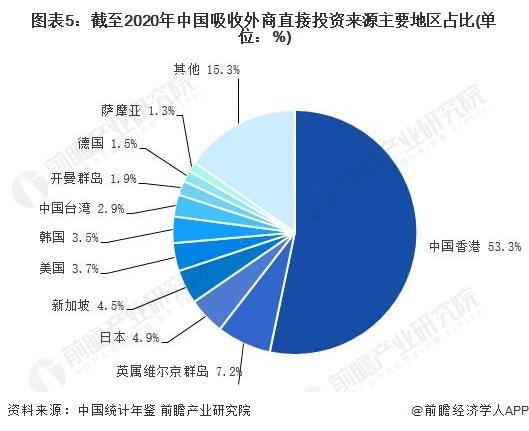 2022年我国利用APEC经济体投资占我国外资总额的86.6%【附中国利用外资市场现状】